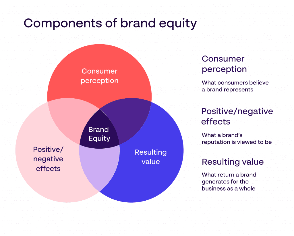 Brand Equity Meaning