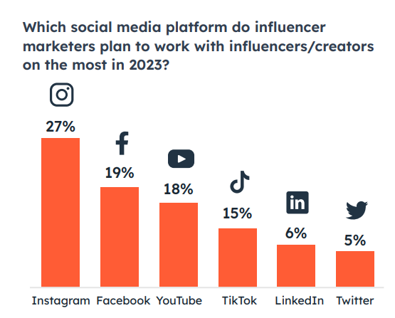 Influencer Outreach Strategy