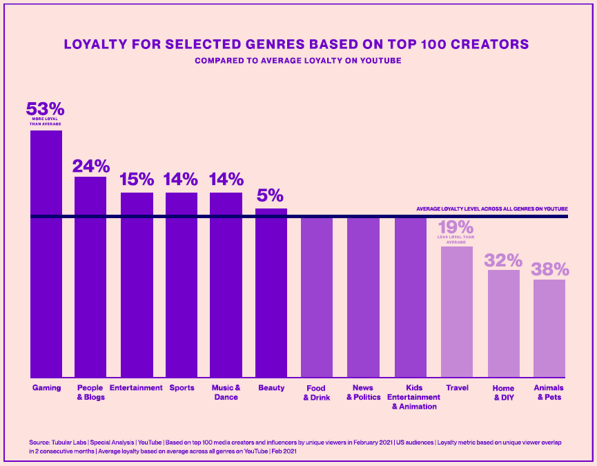 Influencer Marketing on YouTube & Twitch