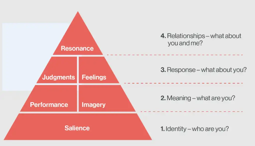 Keller's Brand Equity Model