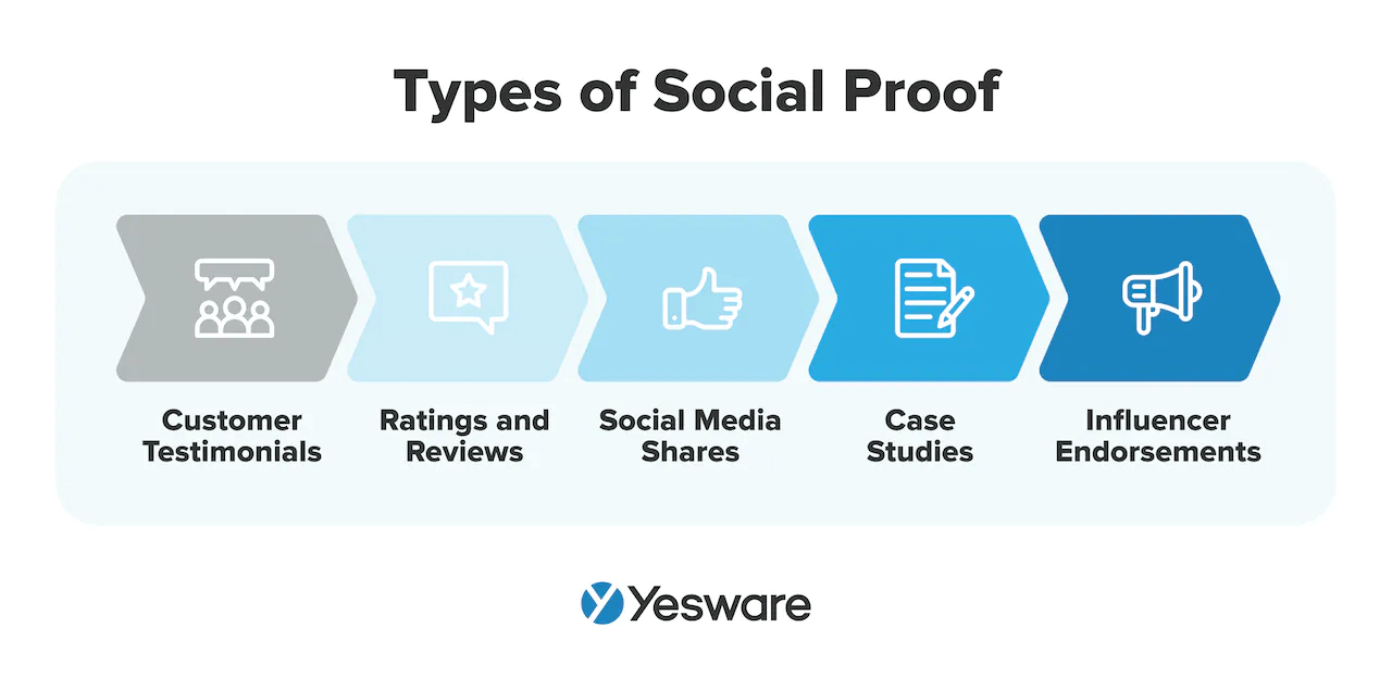 Neglect social proof