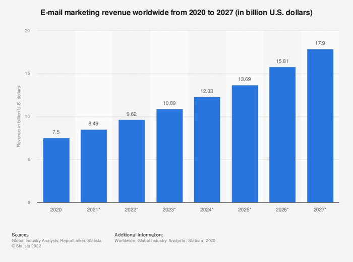 Advantage of Email Marketing