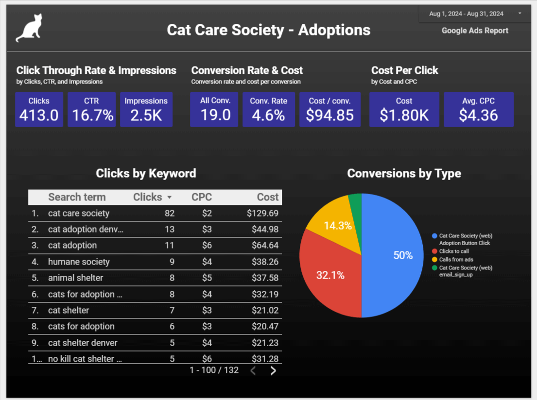 cat care society Adoptions chart