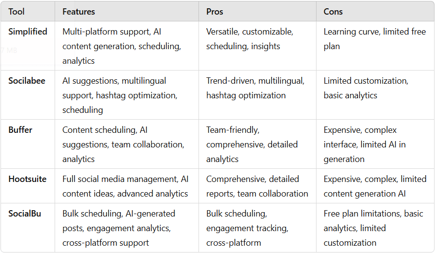 Comparison of  AI Social Media Post Generators