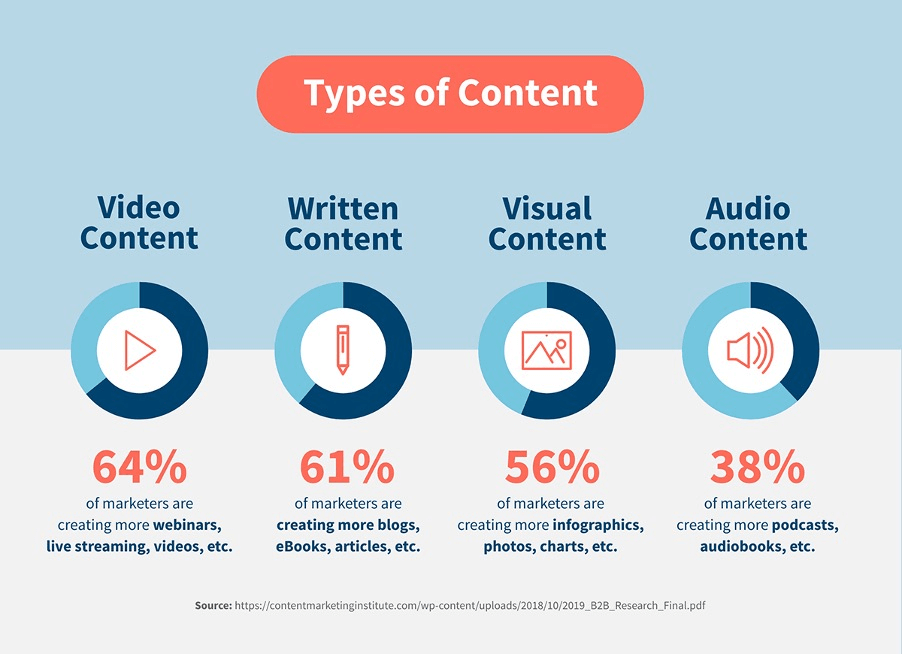 Types of content