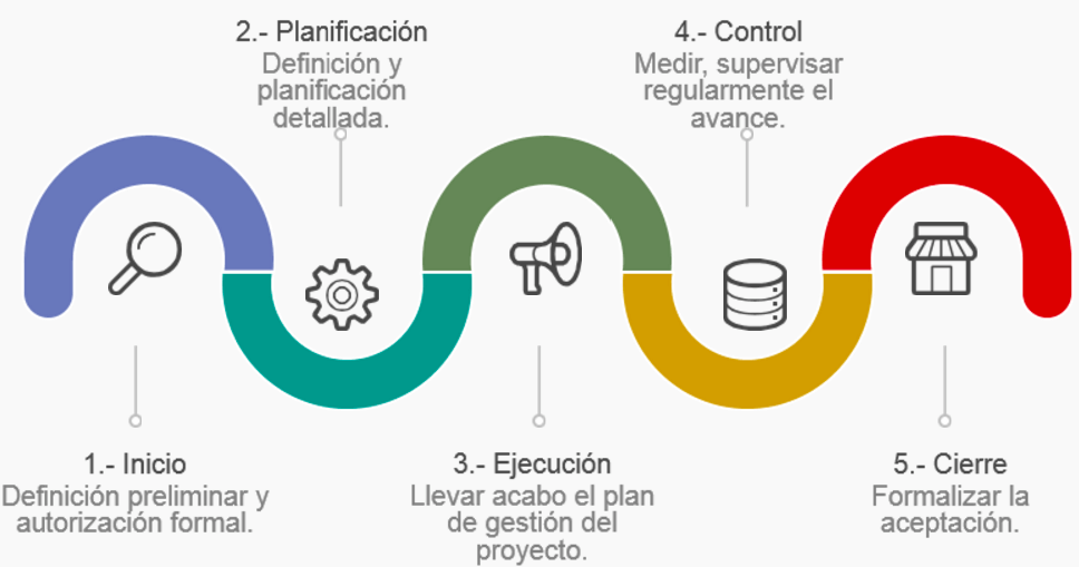 explicación gráfica de la planificación de proyectos 