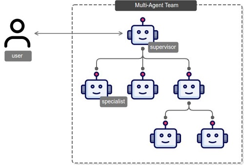 AI agents communicating and coordinating