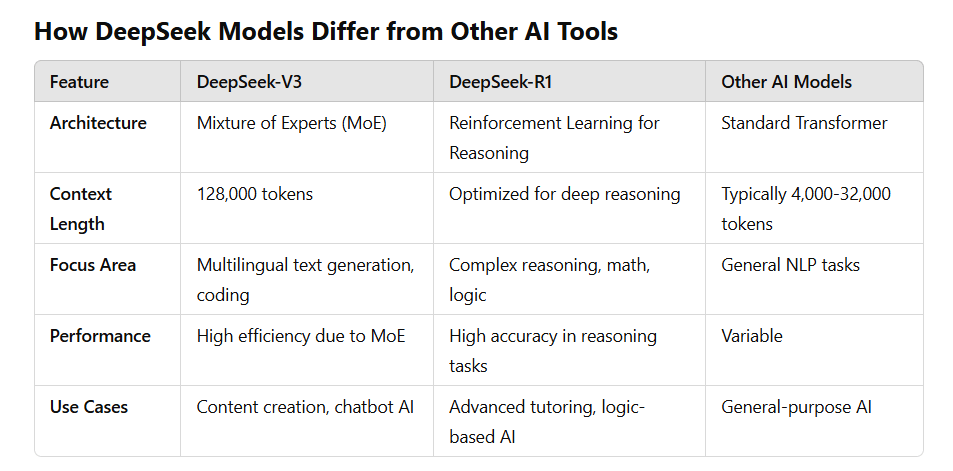 How DeepSeek Models differ from other ai tools