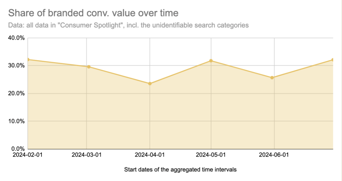 increase of the branded conversion value from April