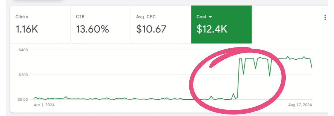 increase grant utilization more than 20x