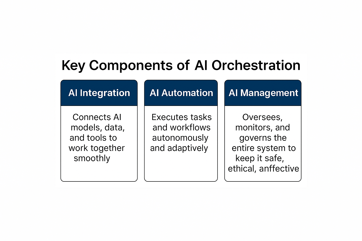 3 Main Components of AI Orchestration