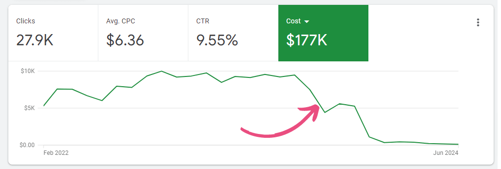 many hopes google ad grant spend decline chart