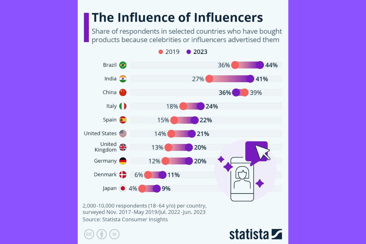 Dados de publicidade de Influencers