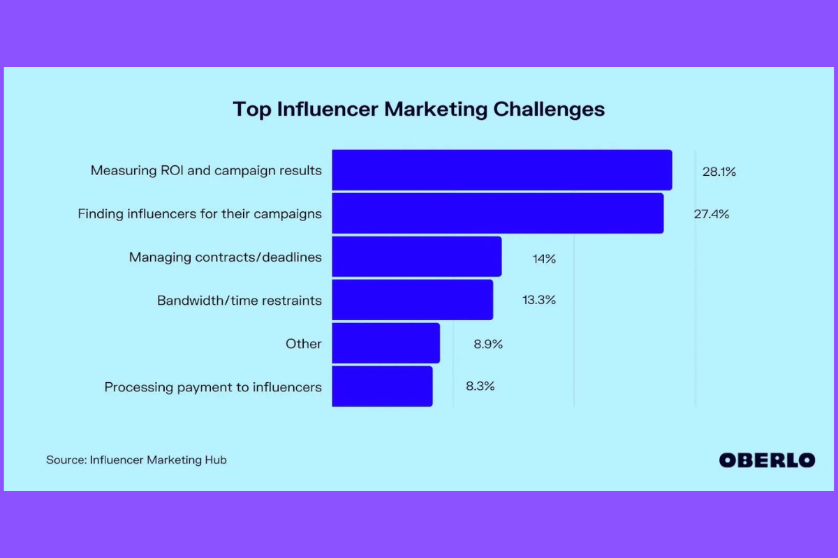 Principais desafios de marketing