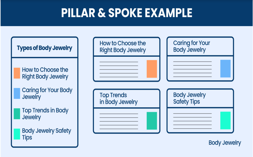 Pillar and Spoke Strategy