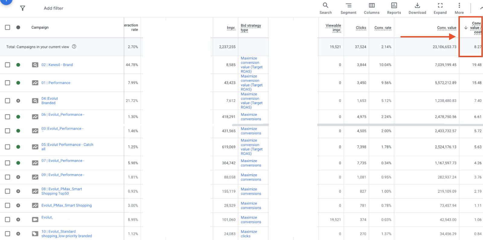 solid result of 8.3x ROAS on Google