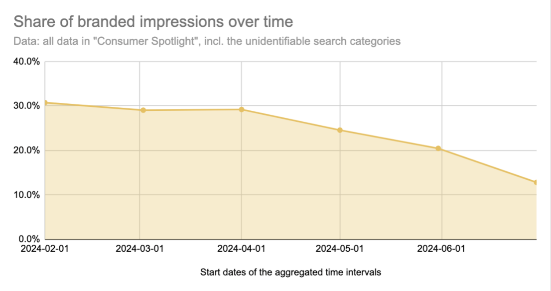 decrease of the branded impressions started from April