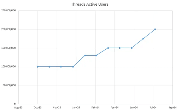 Treads Active Users