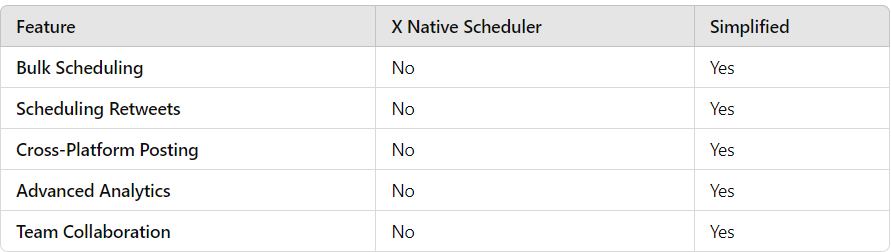 Scheduling Twitter Posts With Simplified vs. Scheduling Natively