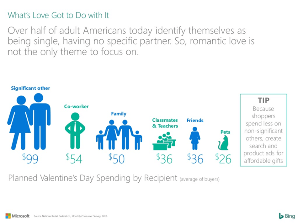 valentines day stats and data