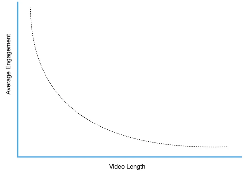 video-length-engagement-youtube
