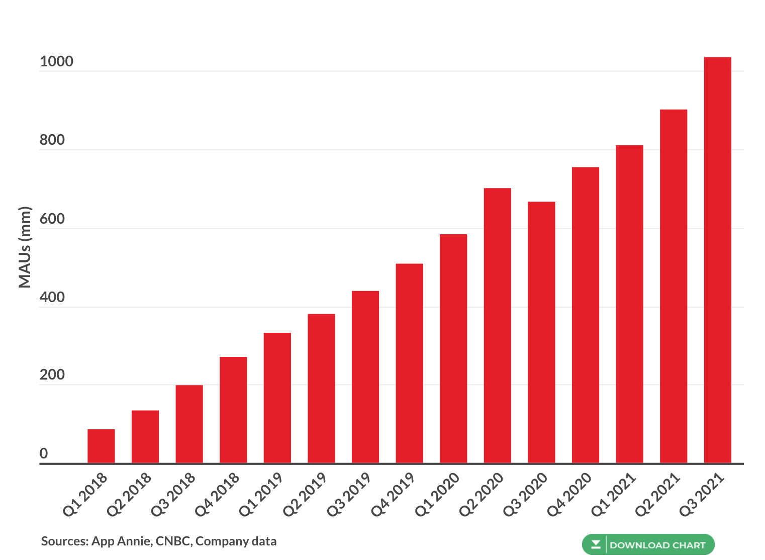 worldwide-monthly-active-users-titok
